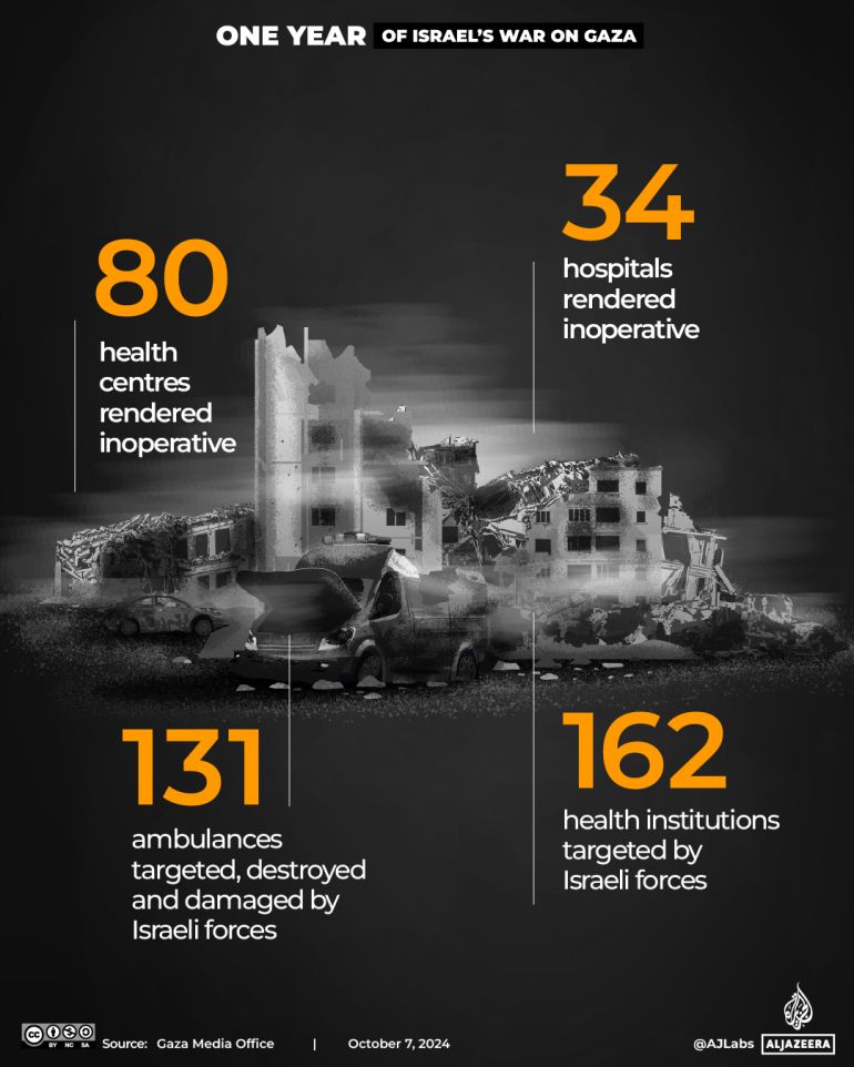 Interactive_OneYearofGaza_3_Healthcare and hospitals -1728224870