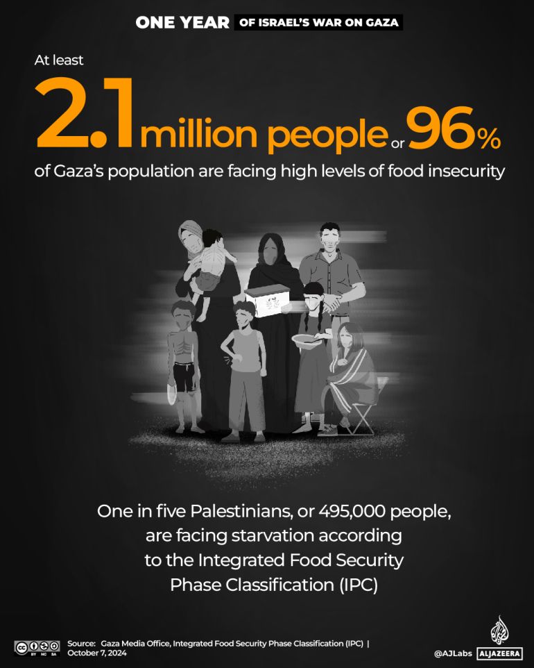 Interactive_OneYearofGaza_3_Starvation