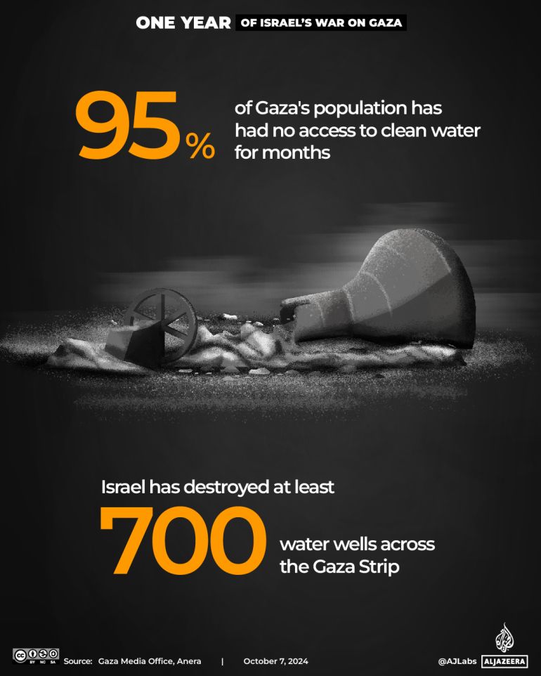 Interactive_OneYearofGaza_3_Water wells -1728224859